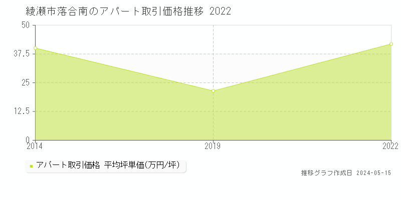 綾瀬市落合南のアパート価格推移グラフ 