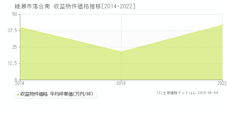 落合南(綾瀬市)の収益物件価格推移グラフ(坪単価)[2014-2022年]