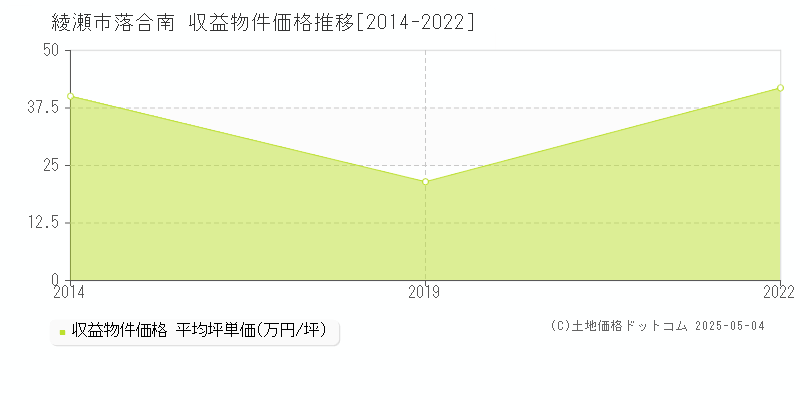 綾瀬市落合南の収益物件取引事例推移グラフ 