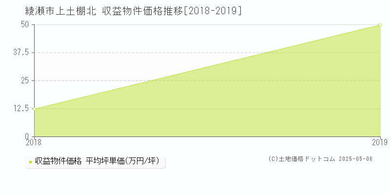 綾瀬市上土棚北のアパート価格推移グラフ 