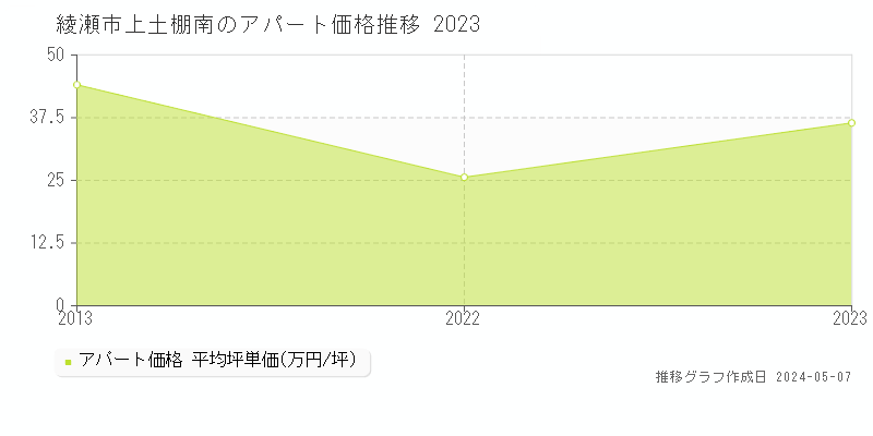 綾瀬市上土棚南のアパート価格推移グラフ 