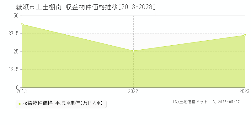 上土棚南(綾瀬市)の収益物件価格推移グラフ(坪単価)[2013-2023年]