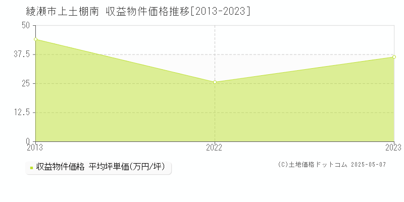 綾瀬市上土棚南のアパート価格推移グラフ 