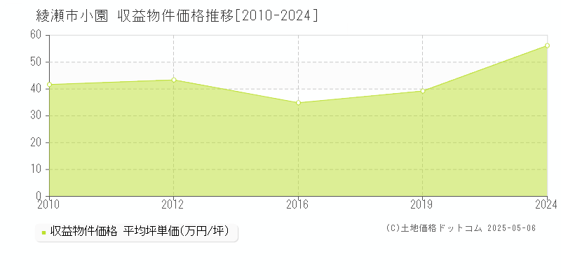 小園(綾瀬市)の収益物件価格推移グラフ(坪単価)[2010-2024年]