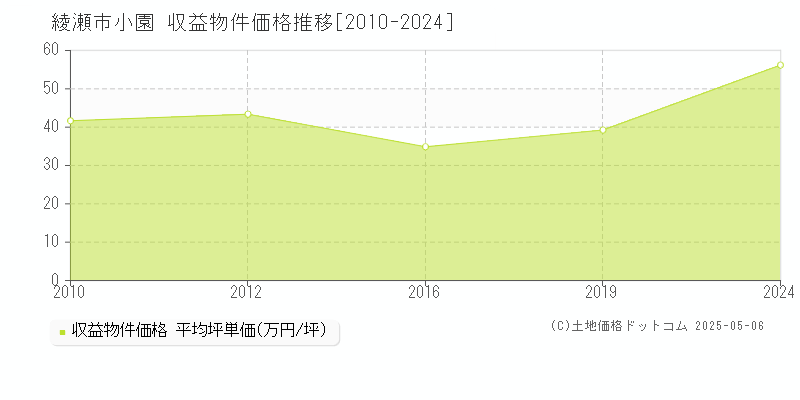 綾瀬市小園のアパート価格推移グラフ 