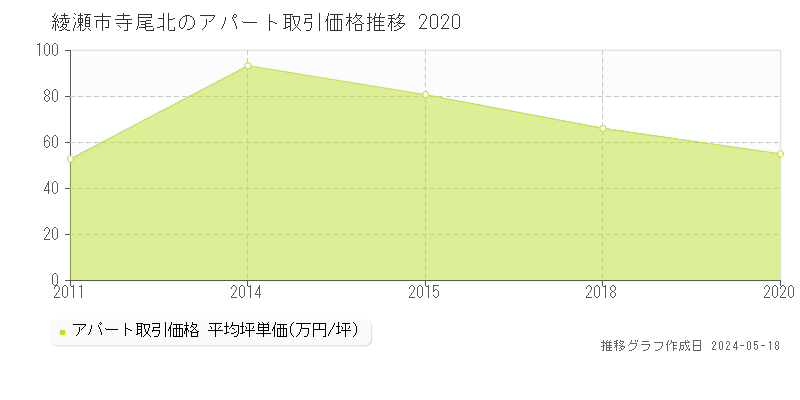 綾瀬市寺尾北のアパート価格推移グラフ 