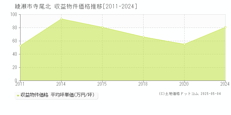 寺尾北(綾瀬市)の収益物件価格推移グラフ(坪単価)[2011-2024年]