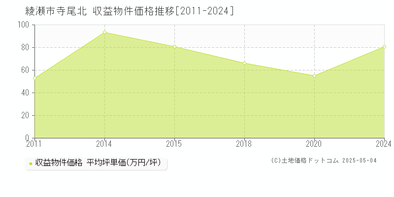 綾瀬市寺尾北のアパート価格推移グラフ 