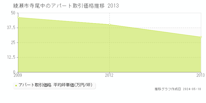 綾瀬市寺尾中のアパート価格推移グラフ 
