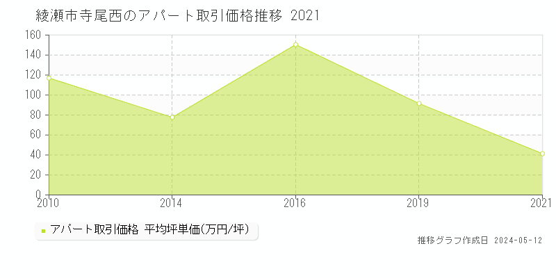 綾瀬市寺尾西のアパート価格推移グラフ 