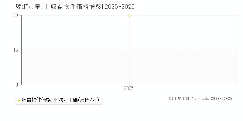 早川(綾瀬市)の収益物件価格推移グラフ(坪単価)[2025-2025年]