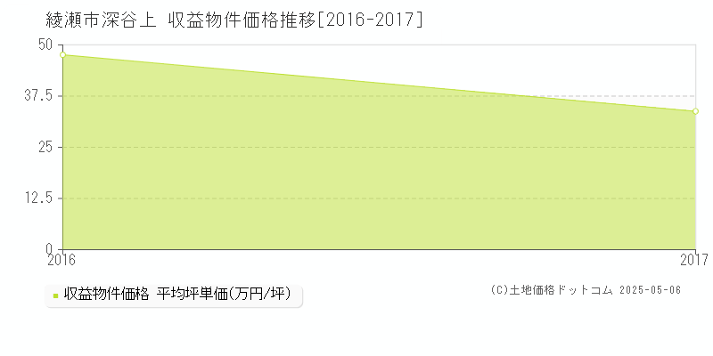 深谷上(綾瀬市)の収益物件価格推移グラフ(坪単価)[2016-2017年]