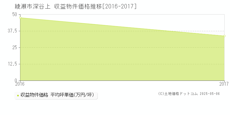 綾瀬市深谷上の収益物件取引事例推移グラフ 