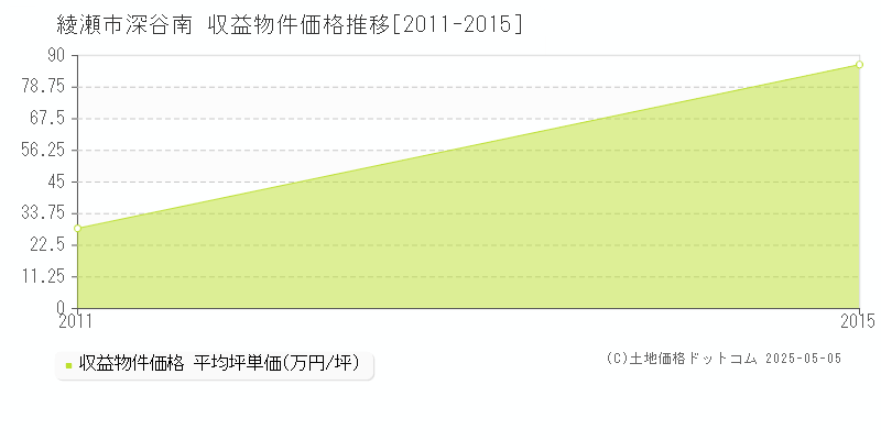 綾瀬市深谷南のアパート価格推移グラフ 