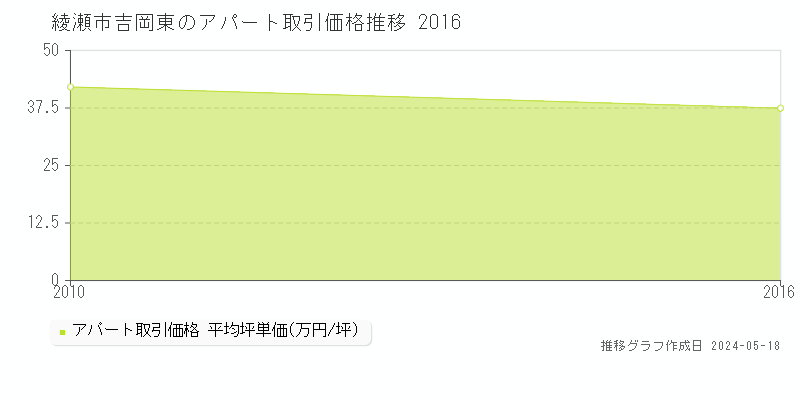綾瀬市吉岡東のアパート価格推移グラフ 