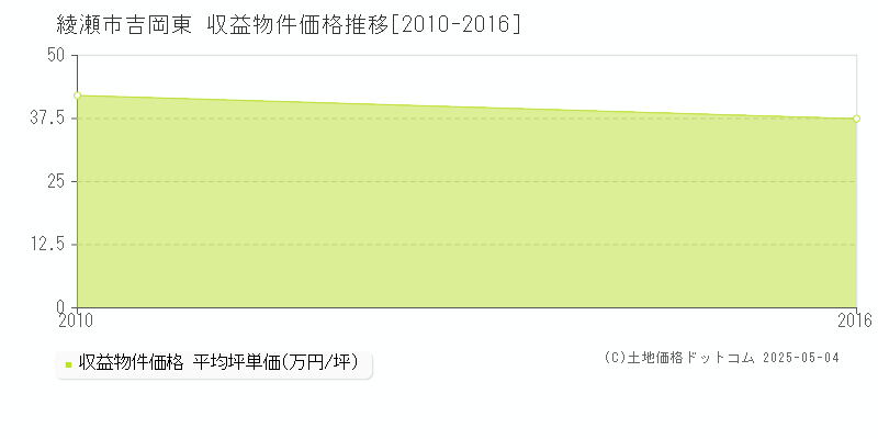 吉岡東(綾瀬市)の収益物件価格推移グラフ(坪単価)[2010-2016年]