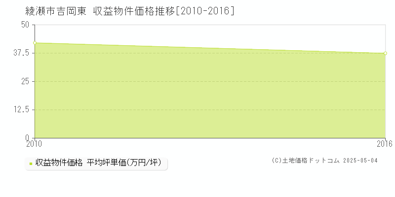 綾瀬市吉岡東のアパート価格推移グラフ 