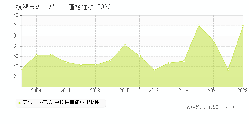 綾瀬市のアパート取引事例推移グラフ 