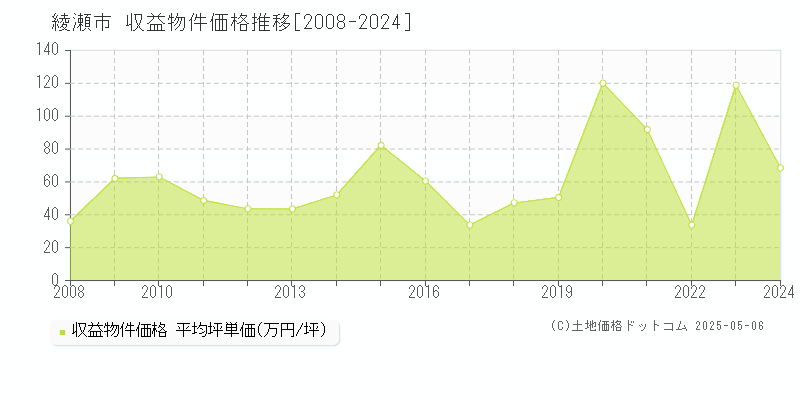 綾瀬市(神奈川県)の収益物件価格推移グラフ(坪単価)[2008-2024年]