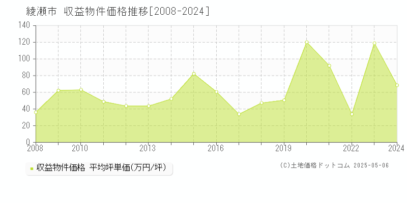 綾瀬市のアパート価格推移グラフ 