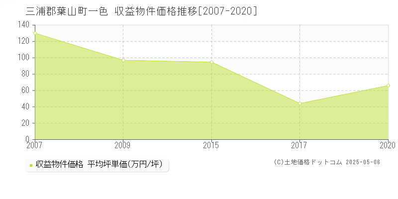 一色(三浦郡葉山町)の収益物件価格推移グラフ(坪単価)[2007-2020年]