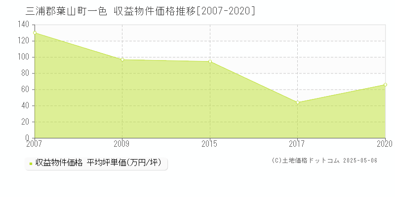 三浦郡葉山町一色のアパート取引事例推移グラフ 