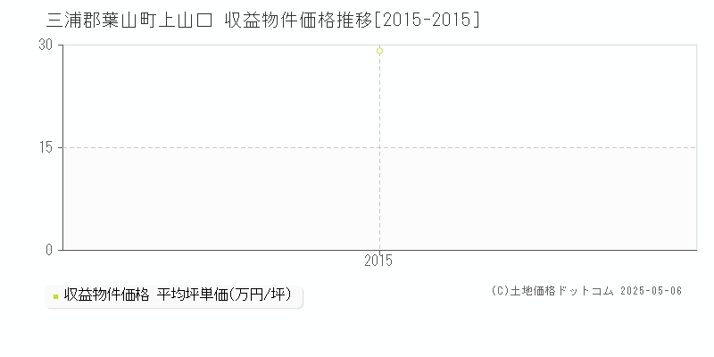 三浦郡葉山町上山口のアパート価格推移グラフ 