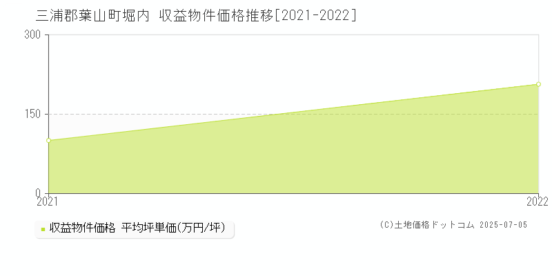 堀内(三浦郡葉山町)の収益物件価格推移グラフ(坪単価)[2021-2022年]