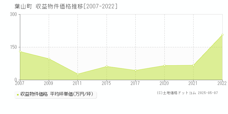 葉山町(神奈川県)の収益物件価格推移グラフ(坪単価)[2007-2022年]
