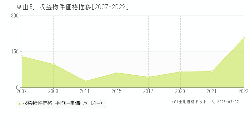 三浦郡葉山町全域の収益物件取引事例推移グラフ 