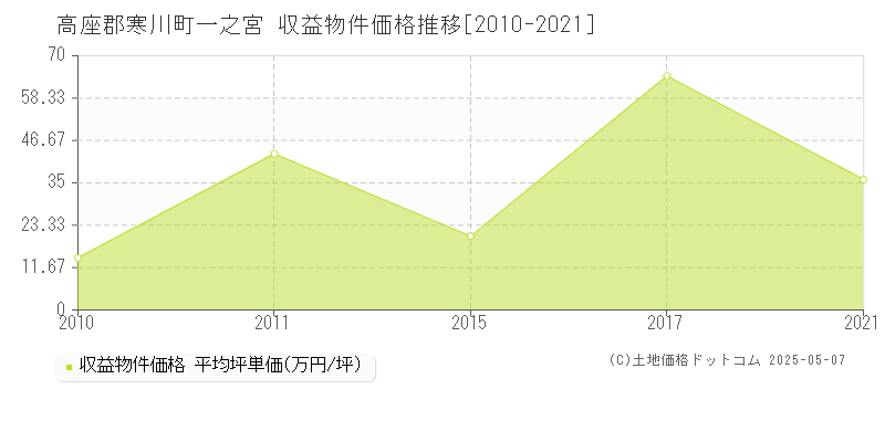 一之宮(高座郡寒川町)の収益物件価格推移グラフ(坪単価)[2010-2021年]