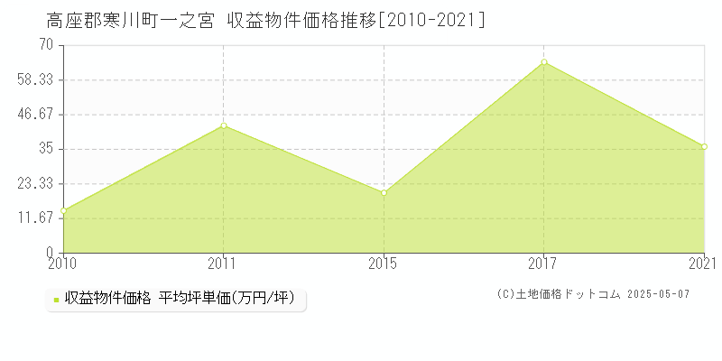 高座郡寒川町一之宮のアパート価格推移グラフ 