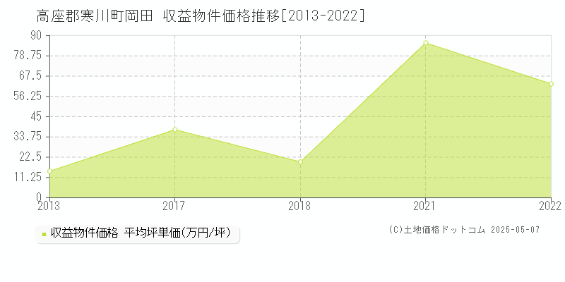 岡田(高座郡寒川町)の収益物件価格推移グラフ(坪単価)[2013-2022年]