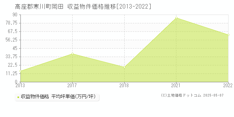 高座郡寒川町岡田のアパート価格推移グラフ 