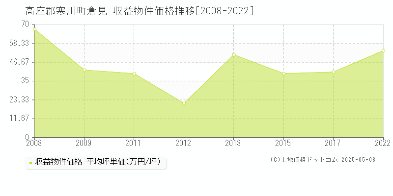 倉見(高座郡寒川町)の収益物件価格推移グラフ(坪単価)[2008-2022年]