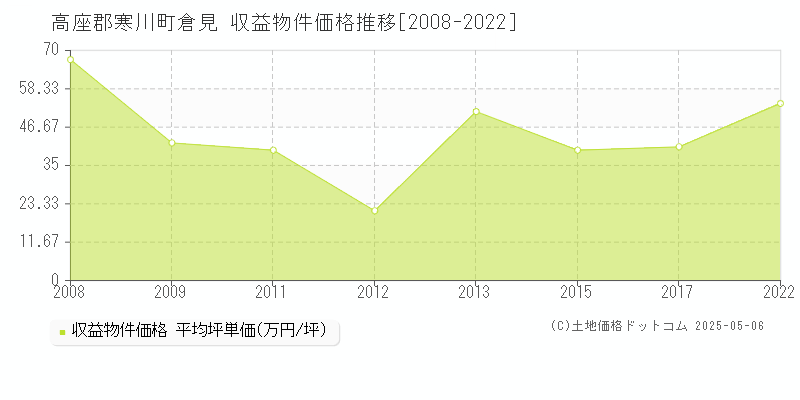 高座郡寒川町倉見のアパート価格推移グラフ 