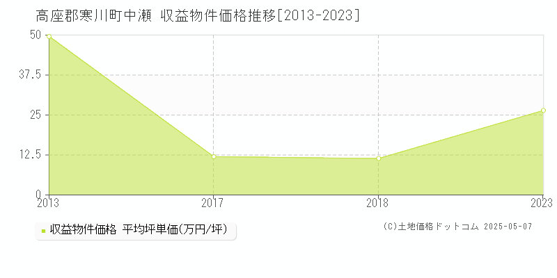 中瀬(高座郡寒川町)の収益物件価格推移グラフ(坪単価)[2013-2023年]