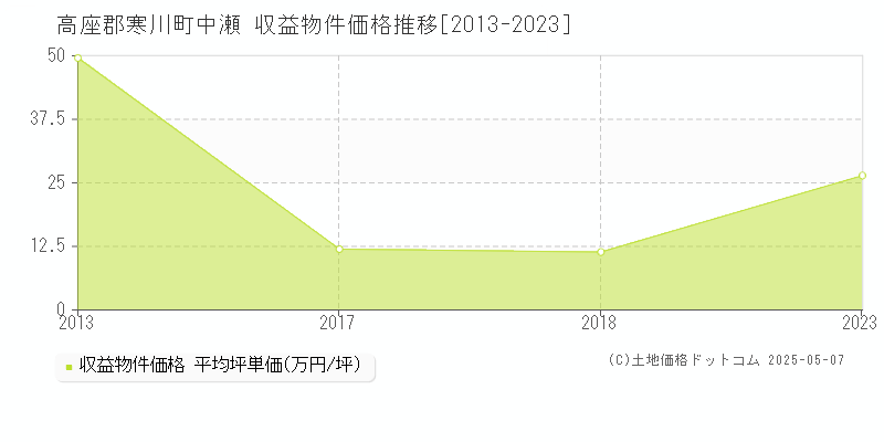 高座郡寒川町中瀬のアパート価格推移グラフ 