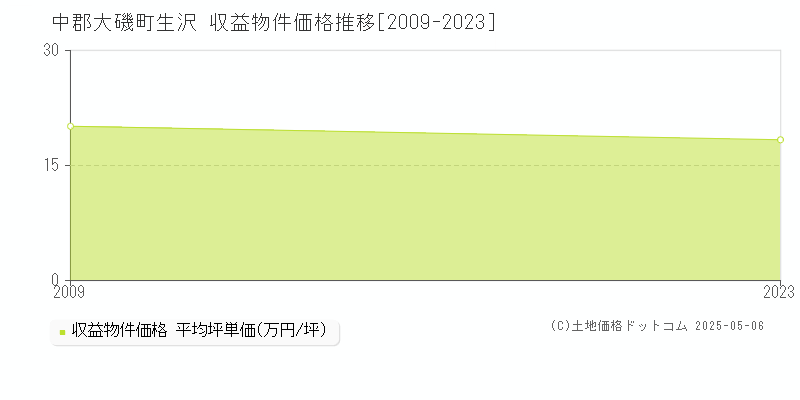 生沢(中郡大磯町)の収益物件価格推移グラフ(坪単価)[2009-2023年]