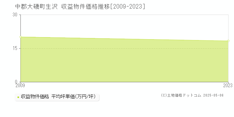 中郡大磯町生沢のアパート価格推移グラフ 