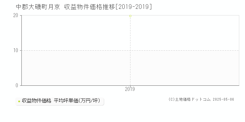 月京(中郡大磯町)の収益物件価格推移グラフ(坪単価)[2019-2019年]