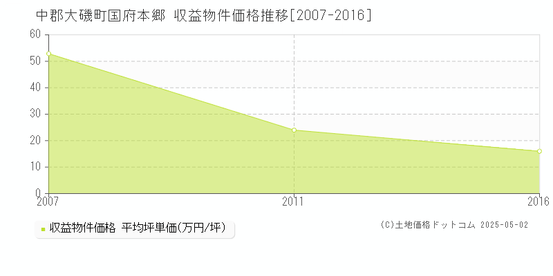 国府本郷(中郡大磯町)の収益物件価格推移グラフ(坪単価)[2007-2016年]