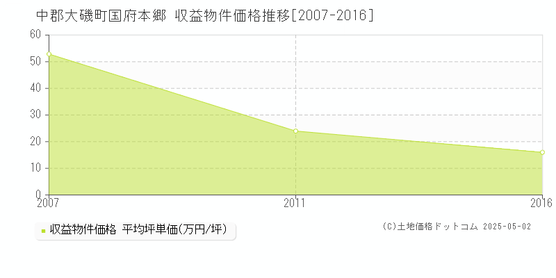 中郡大磯町国府本郷のアパート価格推移グラフ 