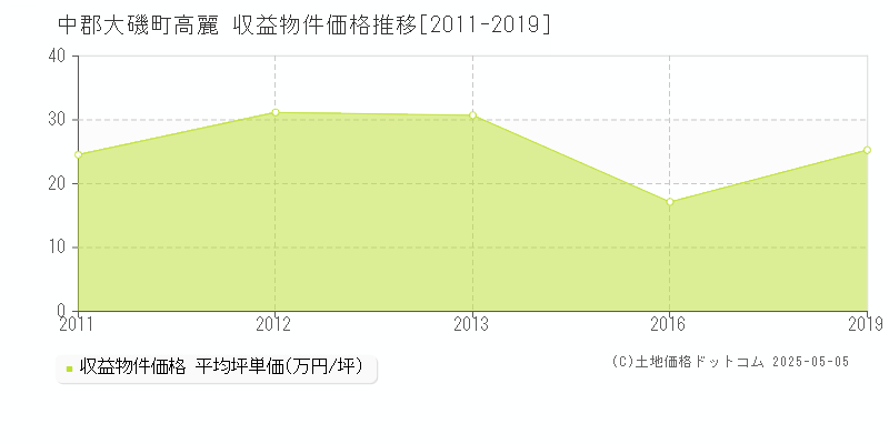 高麗(中郡大磯町)の収益物件価格推移グラフ(坪単価)[2011-2019年]
