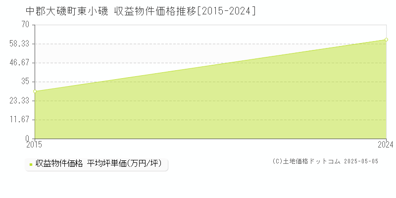 東小磯(中郡大磯町)の収益物件価格推移グラフ(坪単価)[2015-2024年]
