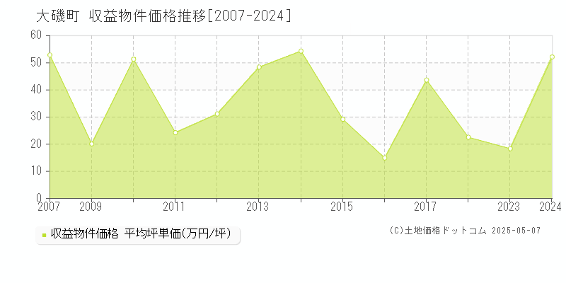 大磯町(神奈川県)の収益物件価格推移グラフ(坪単価)[2007-2024年]