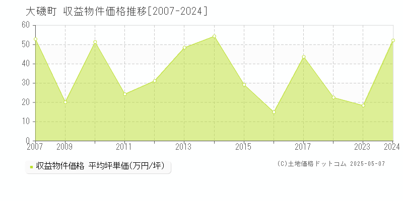 中郡大磯町のアパート取引価格推移グラフ 