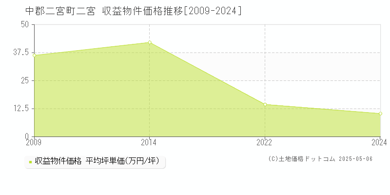 二宮(中郡二宮町)の収益物件価格推移グラフ(坪単価)[2009-2024年]