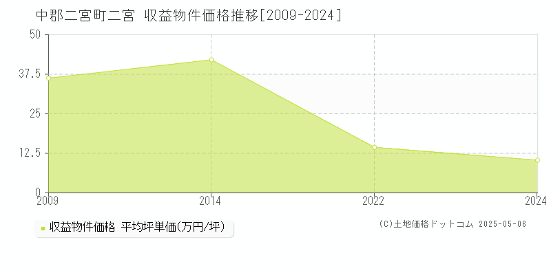 中郡二宮町二宮のアパート価格推移グラフ 