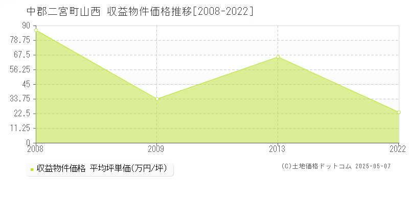山西(中郡二宮町)の収益物件価格推移グラフ(坪単価)[2008-2022年]